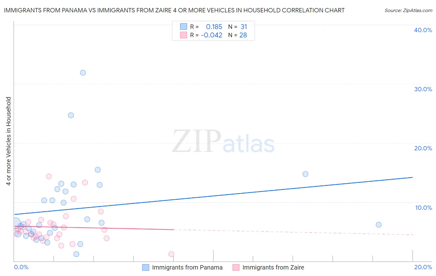 Immigrants from Panama vs Immigrants from Zaire 4 or more Vehicles in Household