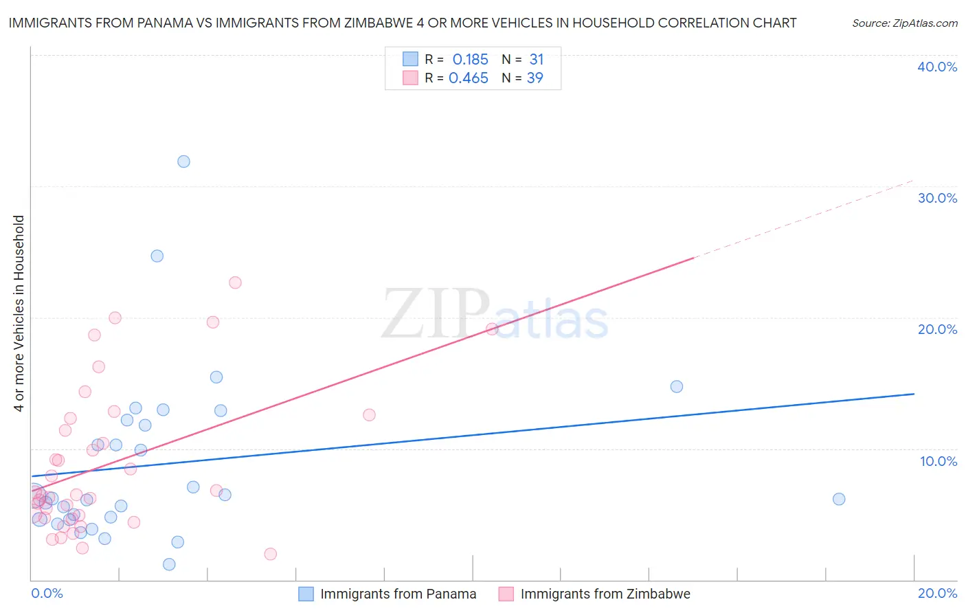 Immigrants from Panama vs Immigrants from Zimbabwe 4 or more Vehicles in Household