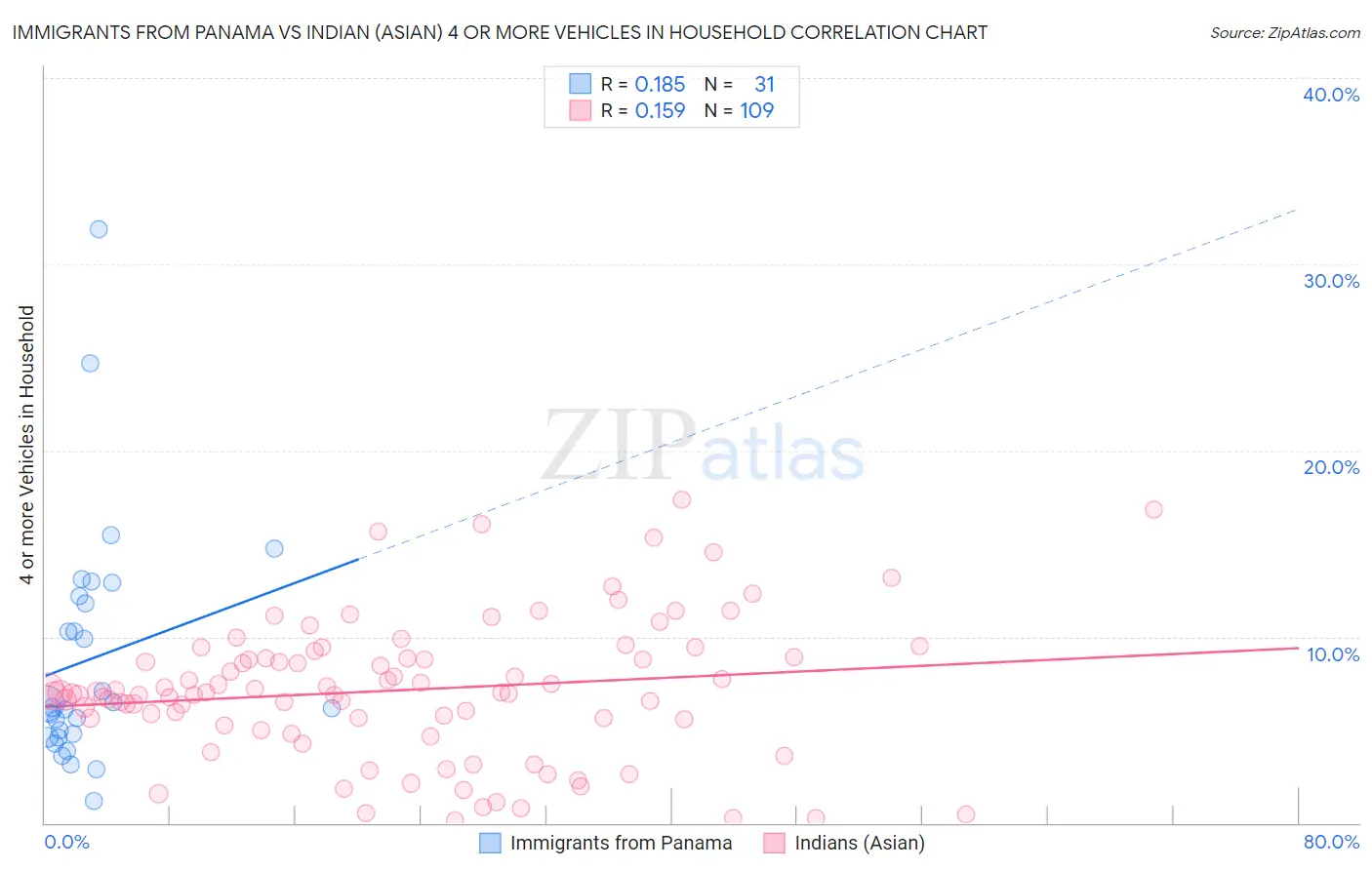 Immigrants from Panama vs Indian (Asian) 4 or more Vehicles in Household