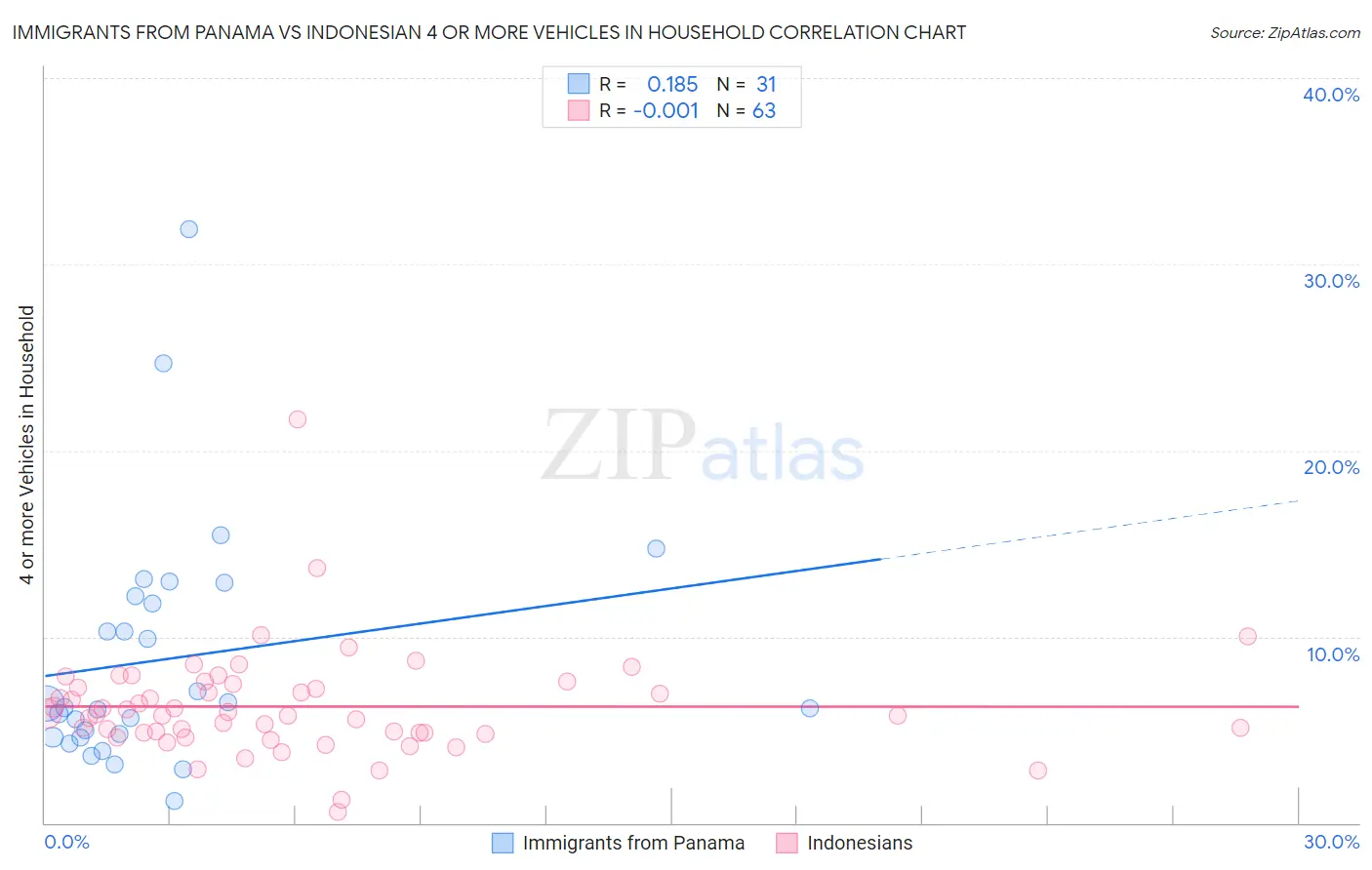 Immigrants from Panama vs Indonesian 4 or more Vehicles in Household