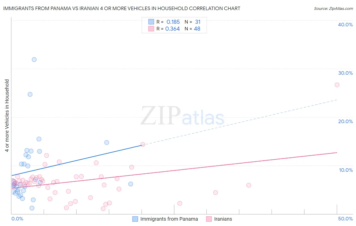 Immigrants from Panama vs Iranian 4 or more Vehicles in Household