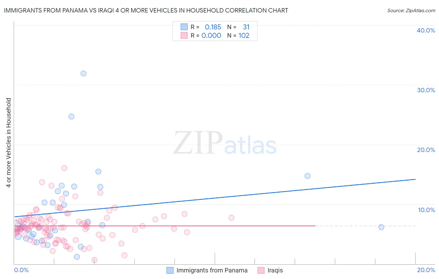 Immigrants from Panama vs Iraqi 4 or more Vehicles in Household