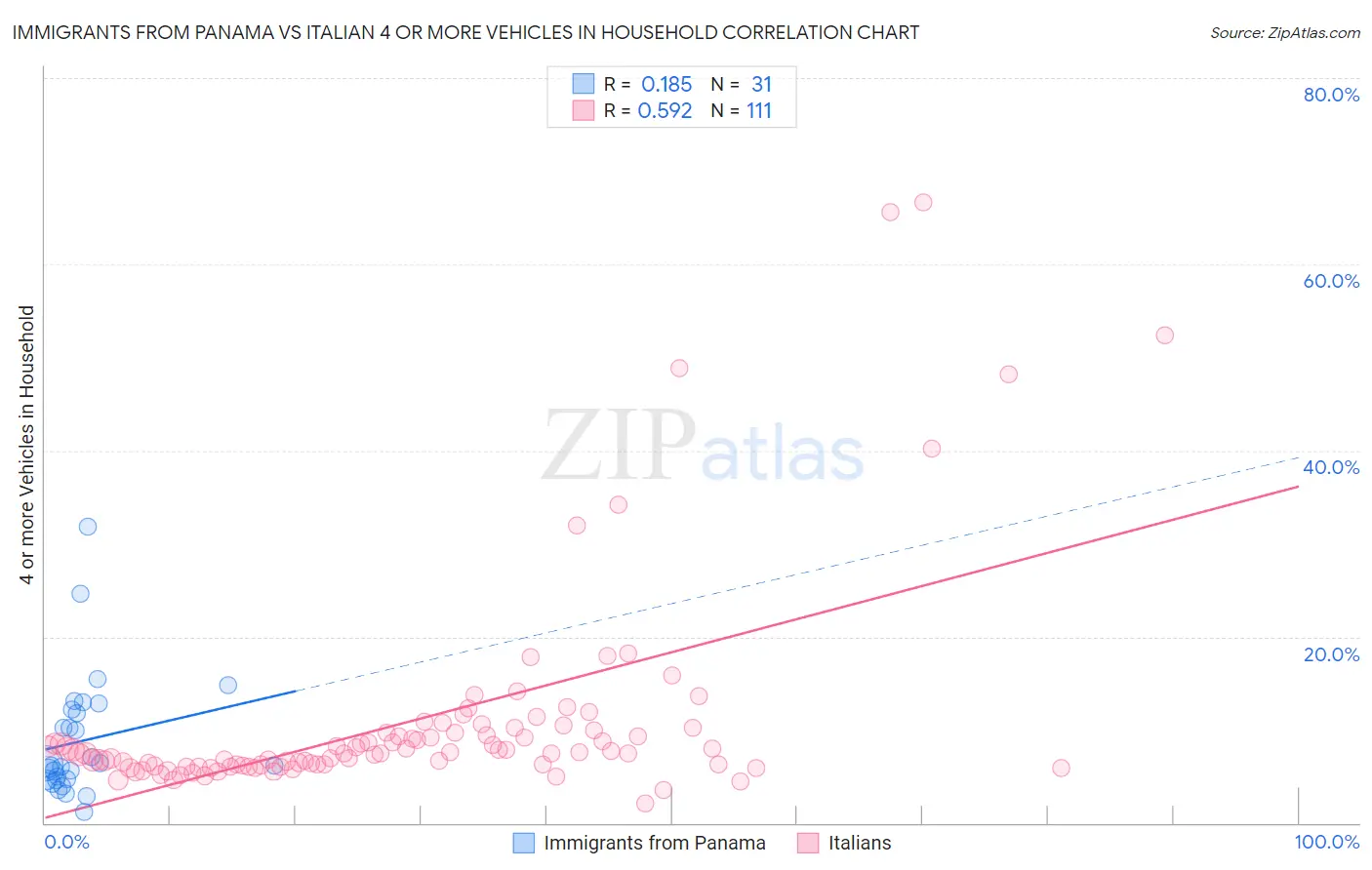Immigrants from Panama vs Italian 4 or more Vehicles in Household