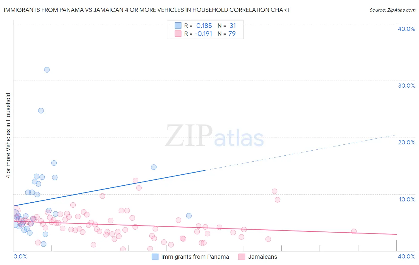Immigrants from Panama vs Jamaican 4 or more Vehicles in Household
