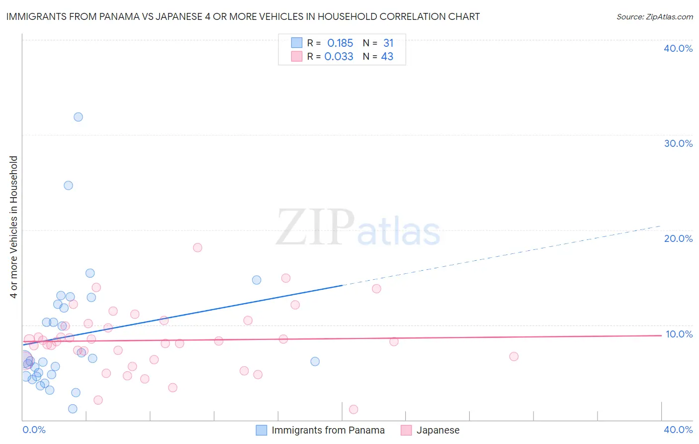 Immigrants from Panama vs Japanese 4 or more Vehicles in Household