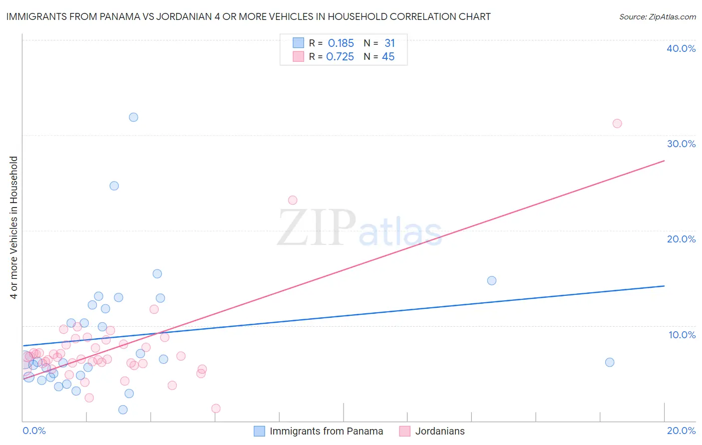 Immigrants from Panama vs Jordanian 4 or more Vehicles in Household