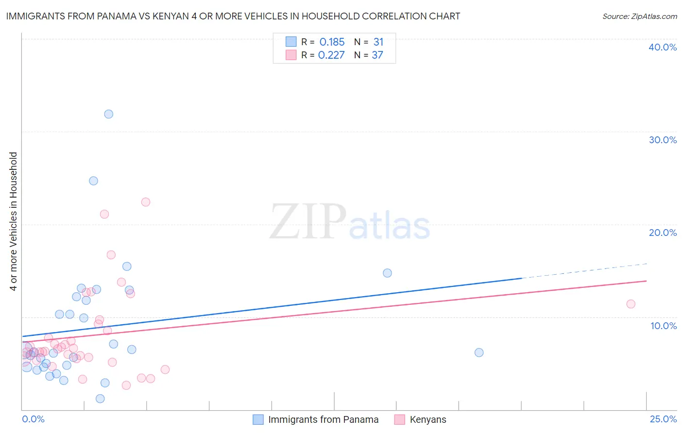 Immigrants from Panama vs Kenyan 4 or more Vehicles in Household