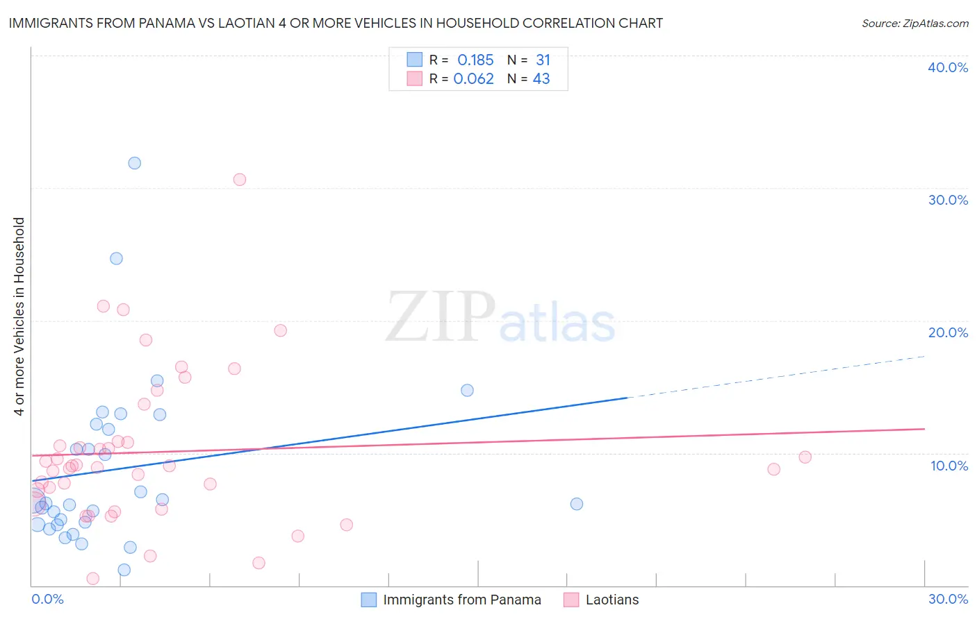 Immigrants from Panama vs Laotian 4 or more Vehicles in Household