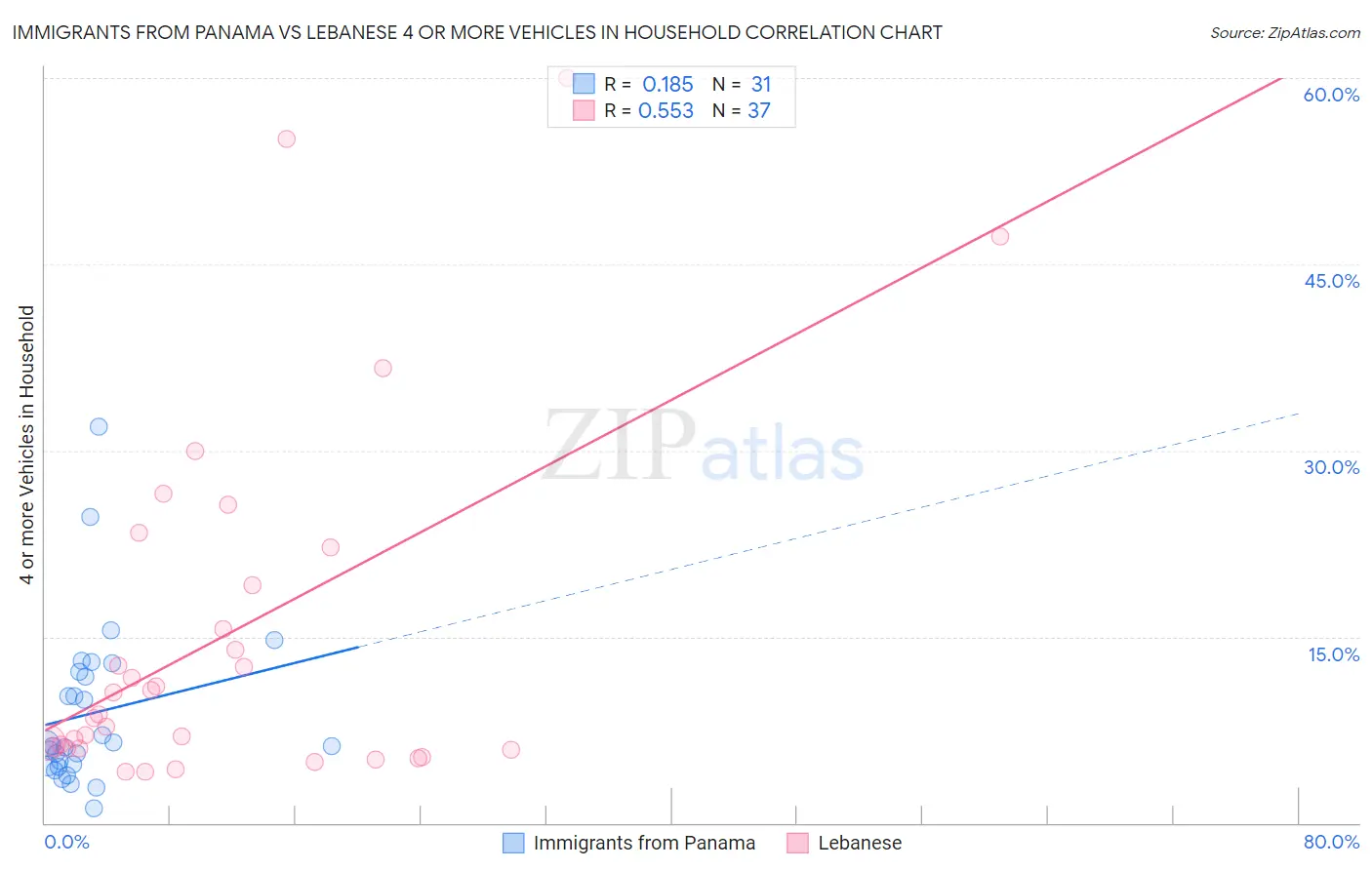 Immigrants from Panama vs Lebanese 4 or more Vehicles in Household