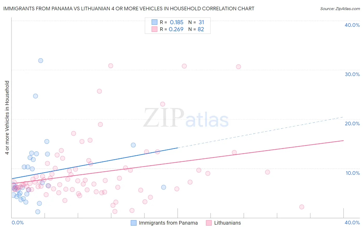 Immigrants from Panama vs Lithuanian 4 or more Vehicles in Household