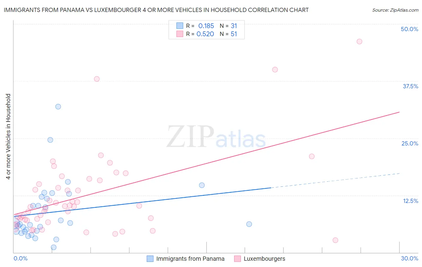 Immigrants from Panama vs Luxembourger 4 or more Vehicles in Household