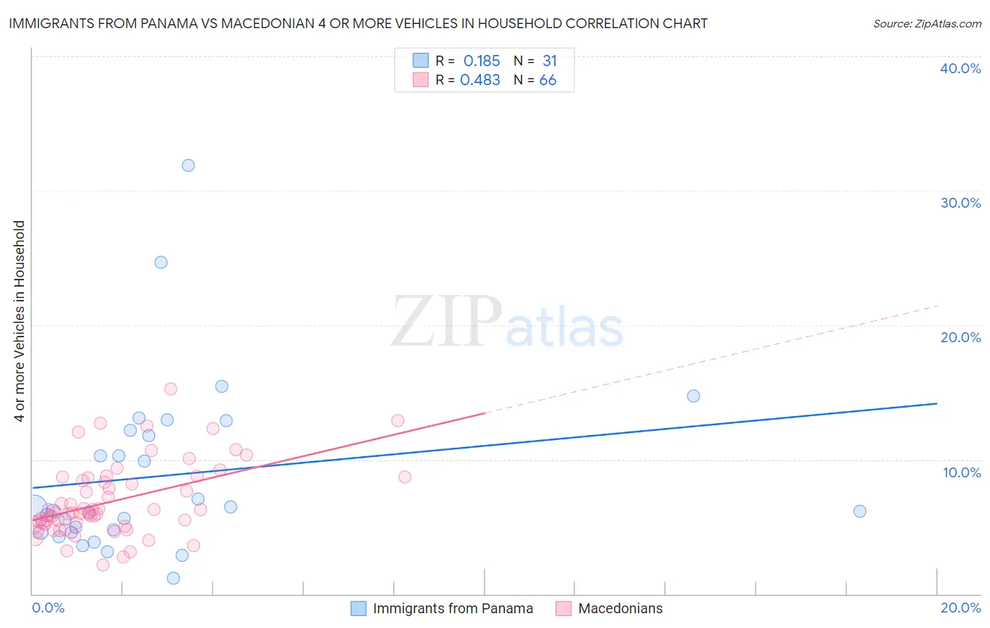 Immigrants from Panama vs Macedonian 4 or more Vehicles in Household