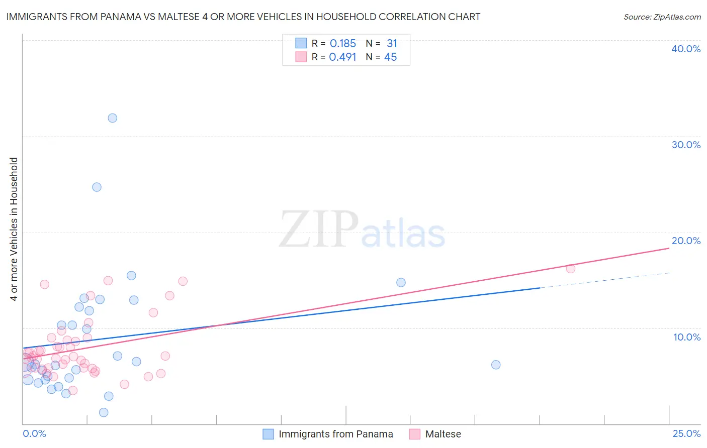 Immigrants from Panama vs Maltese 4 or more Vehicles in Household