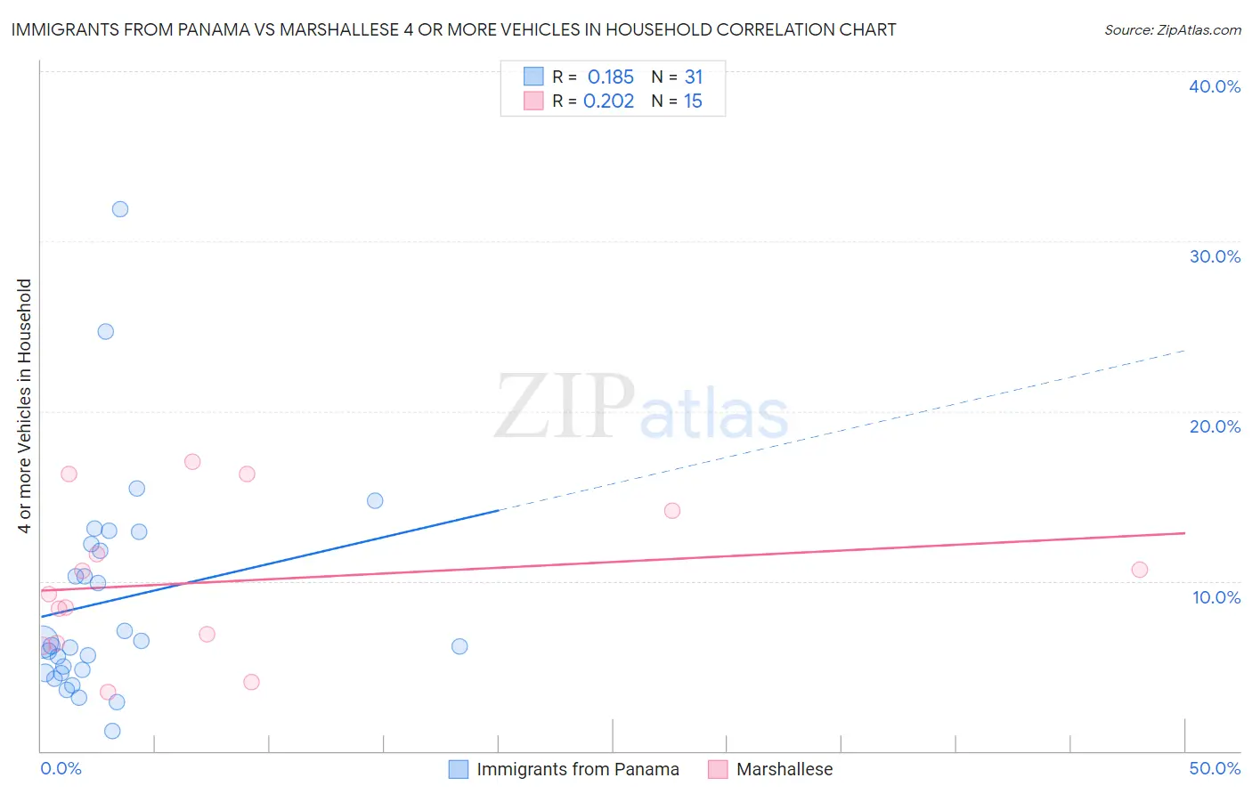 Immigrants from Panama vs Marshallese 4 or more Vehicles in Household