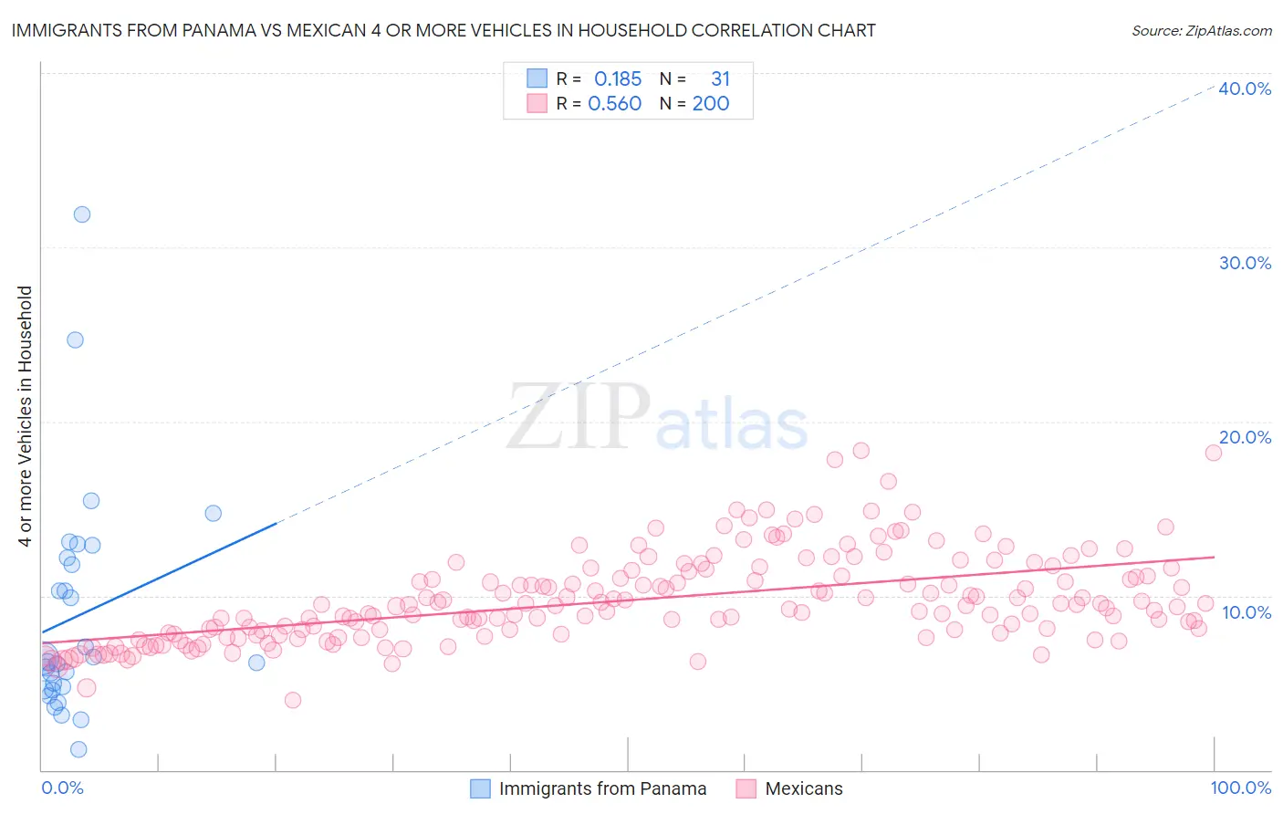 Immigrants from Panama vs Mexican 4 or more Vehicles in Household