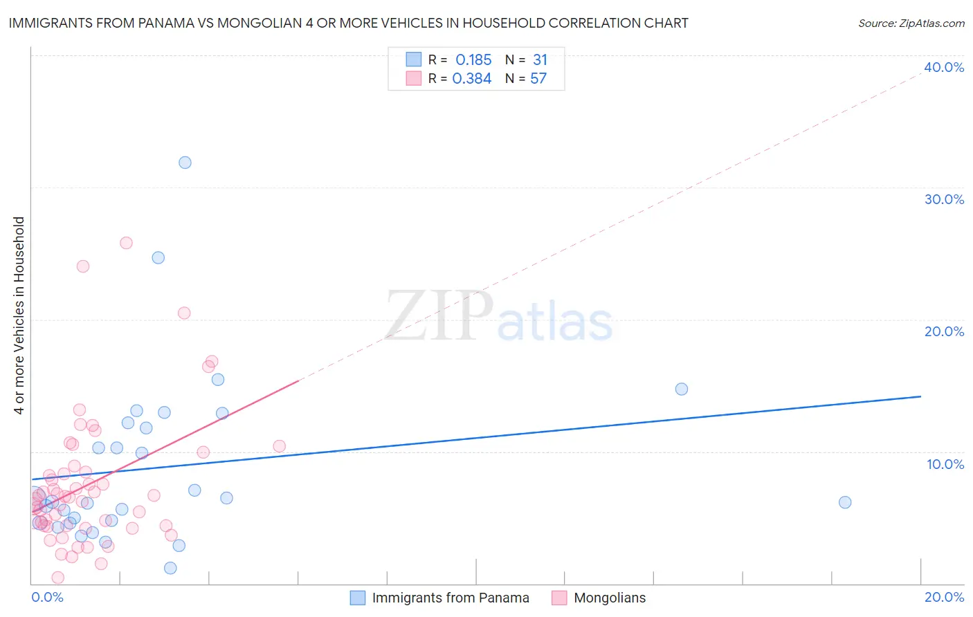 Immigrants from Panama vs Mongolian 4 or more Vehicles in Household