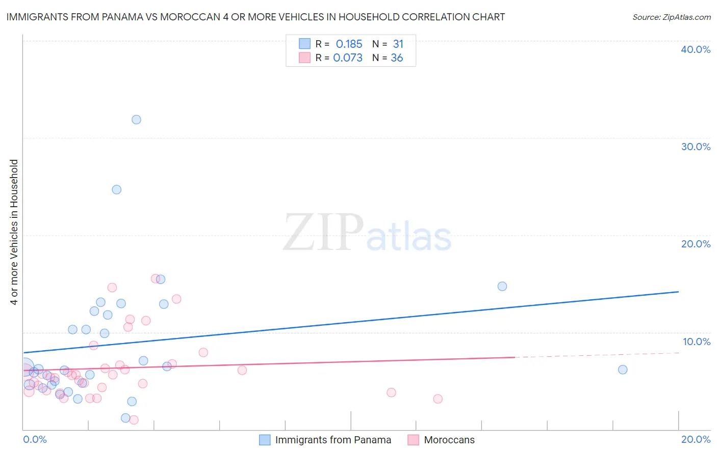 Immigrants from Panama vs Moroccan 4 or more Vehicles in Household