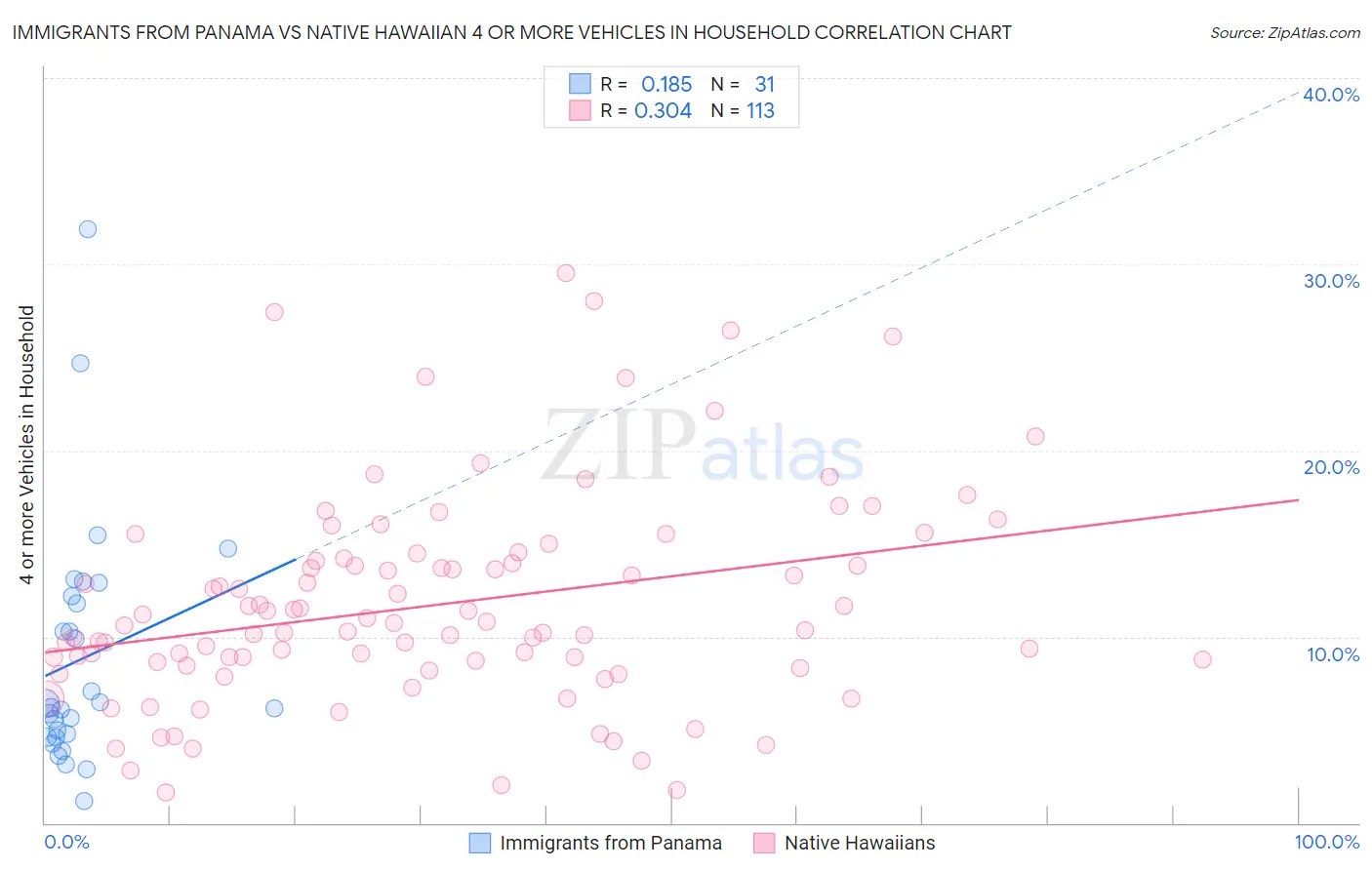 Immigrants from Panama vs Native Hawaiian 4 or more Vehicles in Household