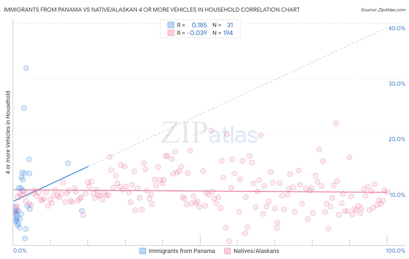 Immigrants from Panama vs Native/Alaskan 4 or more Vehicles in Household