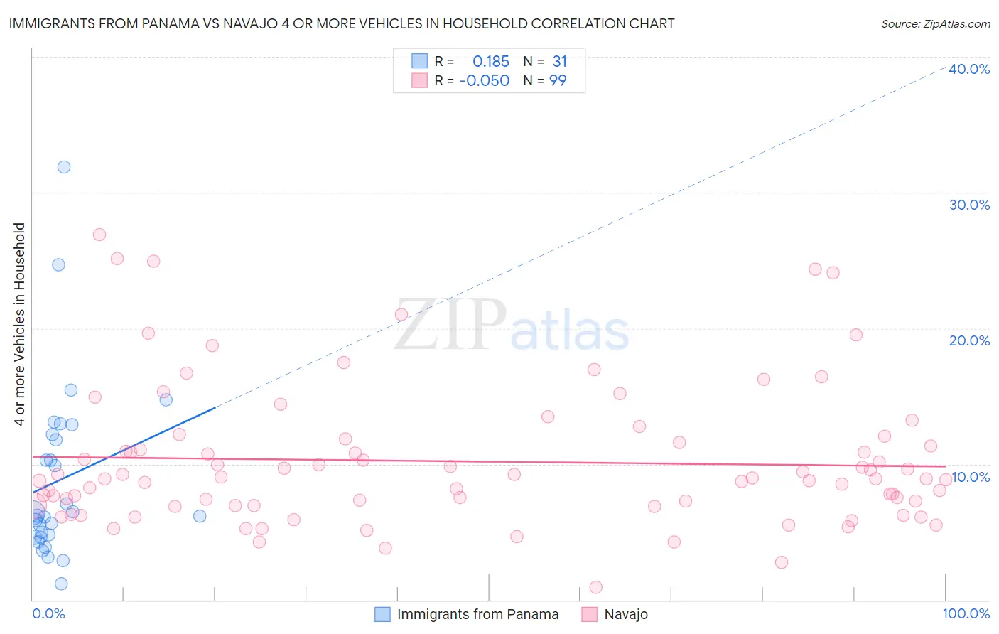 Immigrants from Panama vs Navajo 4 or more Vehicles in Household