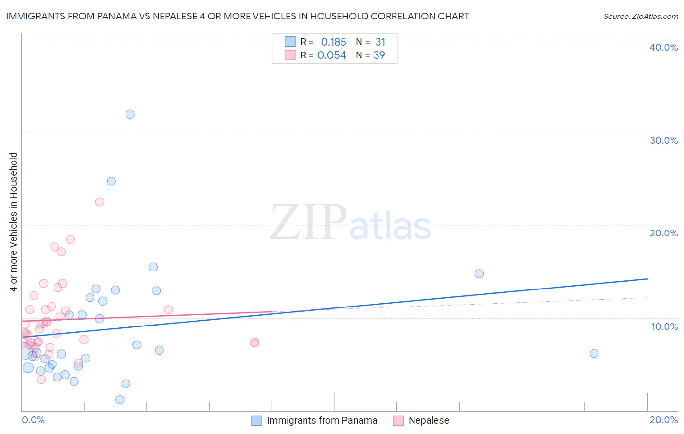 Immigrants from Panama vs Nepalese 4 or more Vehicles in Household