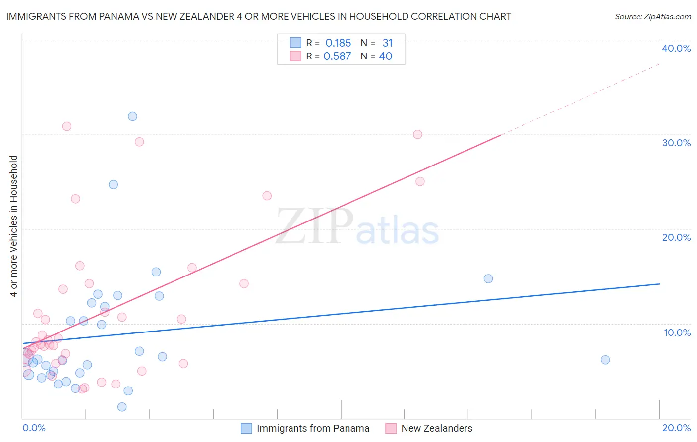Immigrants from Panama vs New Zealander 4 or more Vehicles in Household