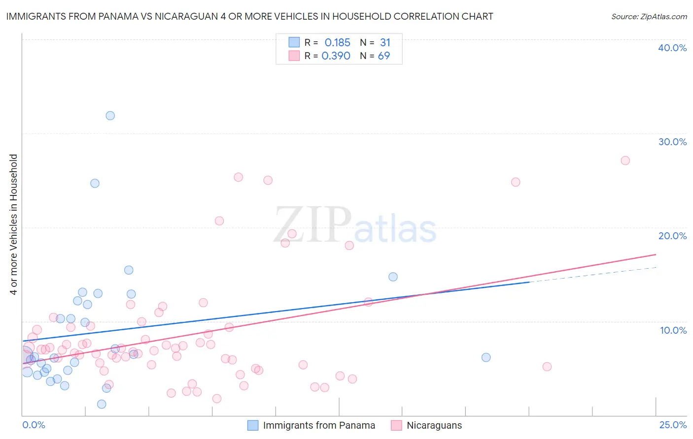 Immigrants from Panama vs Nicaraguan 4 or more Vehicles in Household