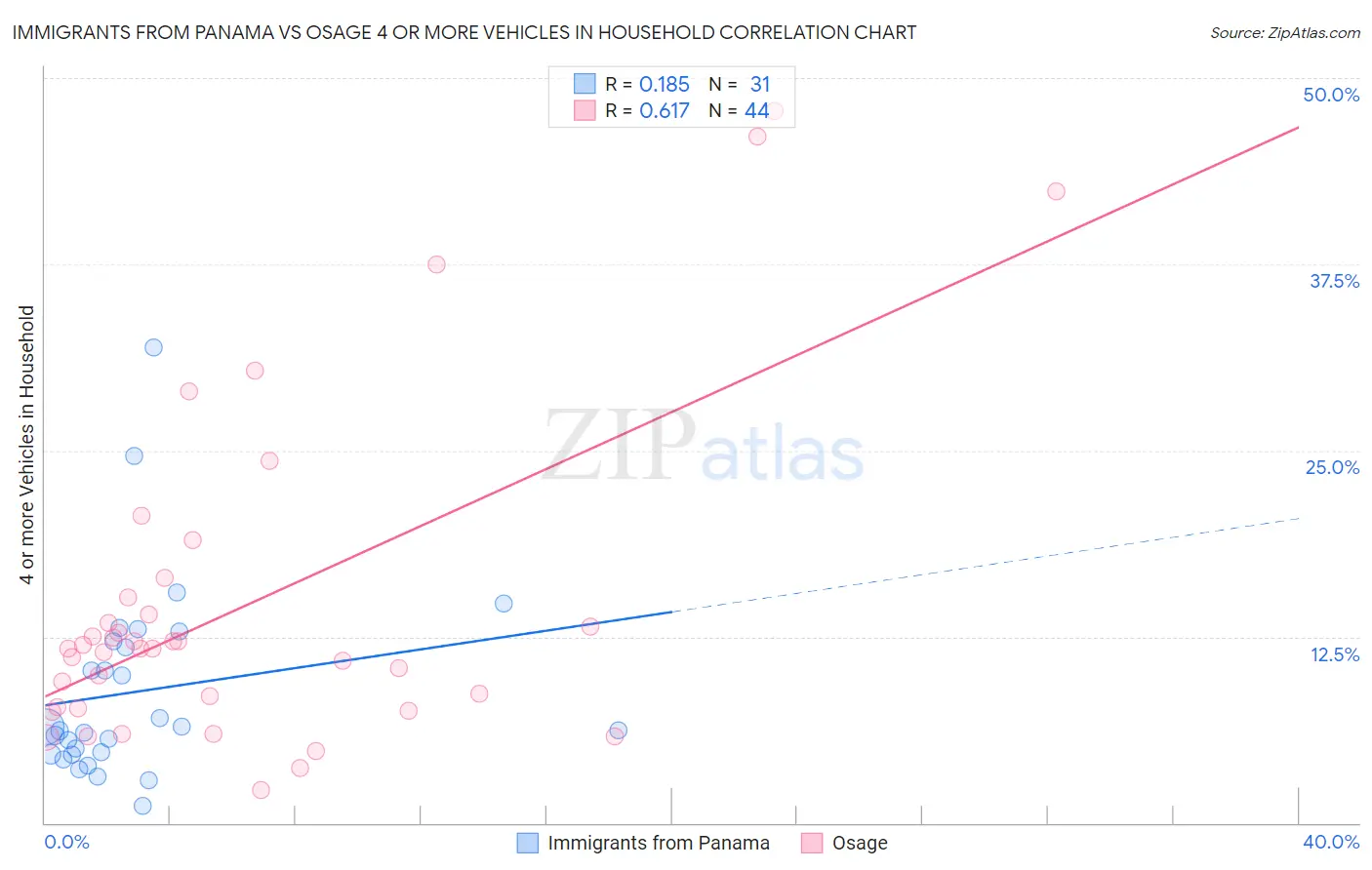 Immigrants from Panama vs Osage 4 or more Vehicles in Household