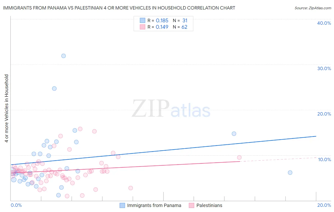 Immigrants from Panama vs Palestinian 4 or more Vehicles in Household
