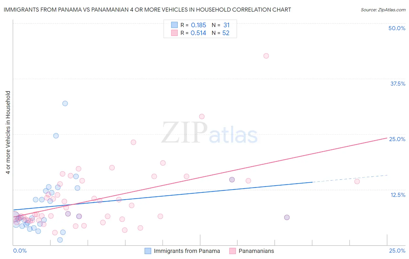 Immigrants from Panama vs Panamanian 4 or more Vehicles in Household