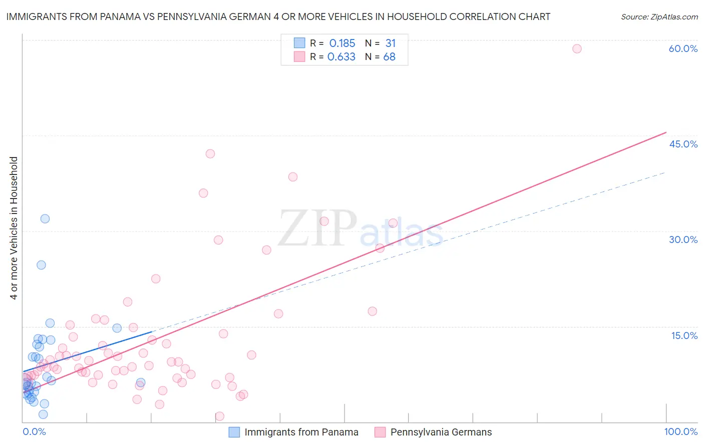 Immigrants from Panama vs Pennsylvania German 4 or more Vehicles in Household