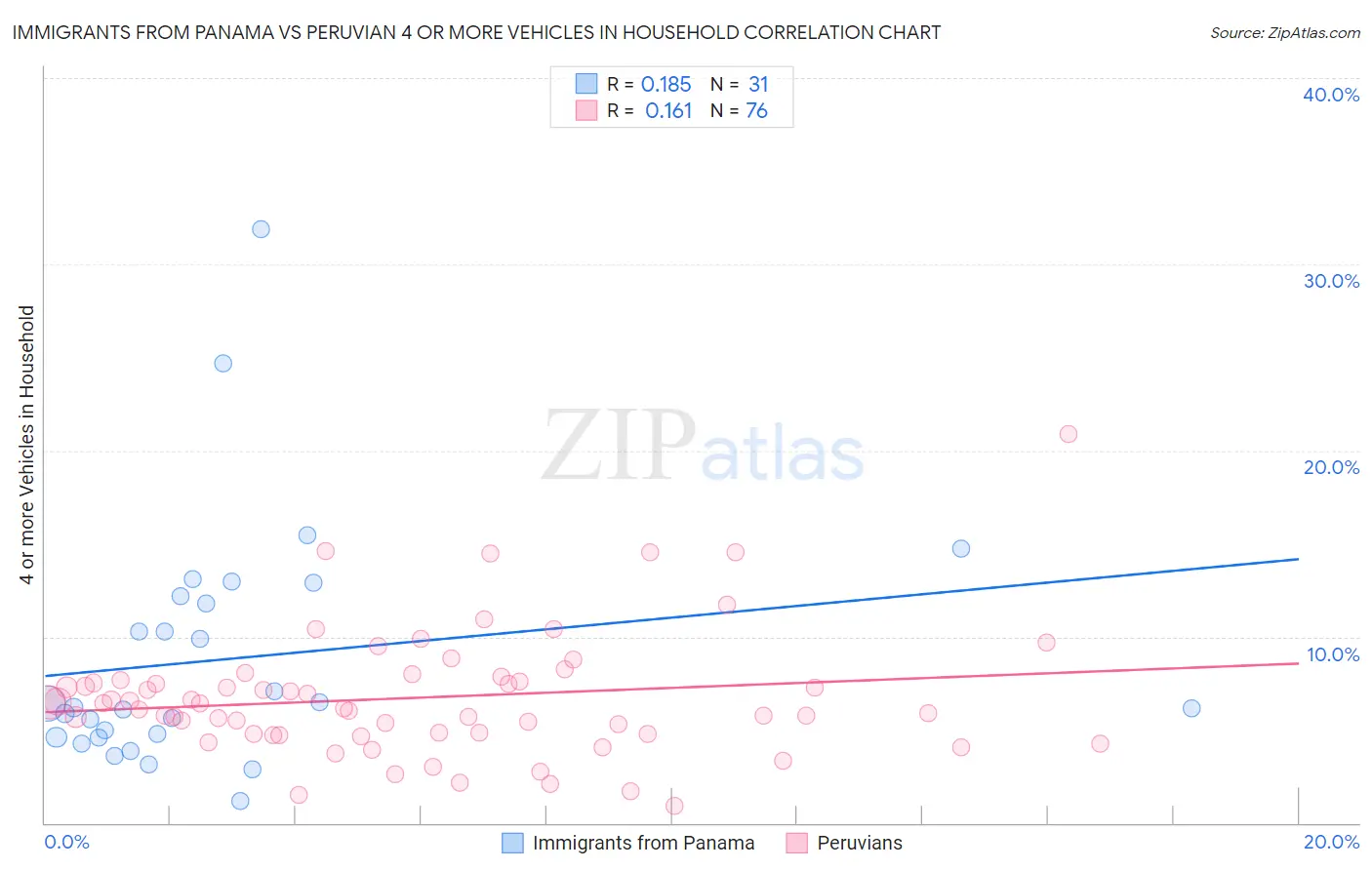 Immigrants from Panama vs Peruvian 4 or more Vehicles in Household