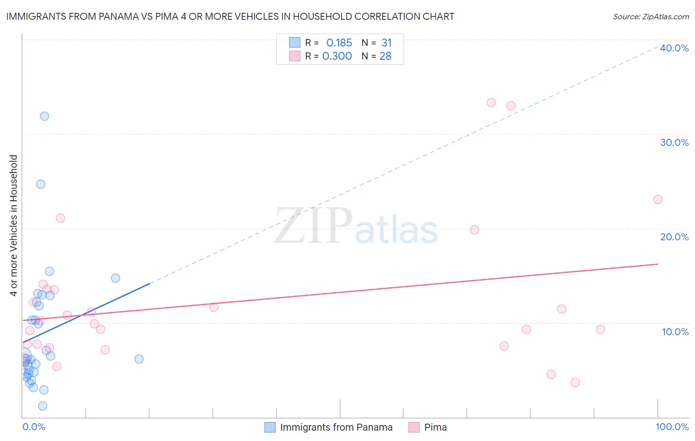 Immigrants from Panama vs Pima 4 or more Vehicles in Household