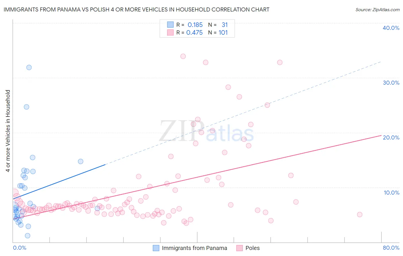 Immigrants from Panama vs Polish 4 or more Vehicles in Household