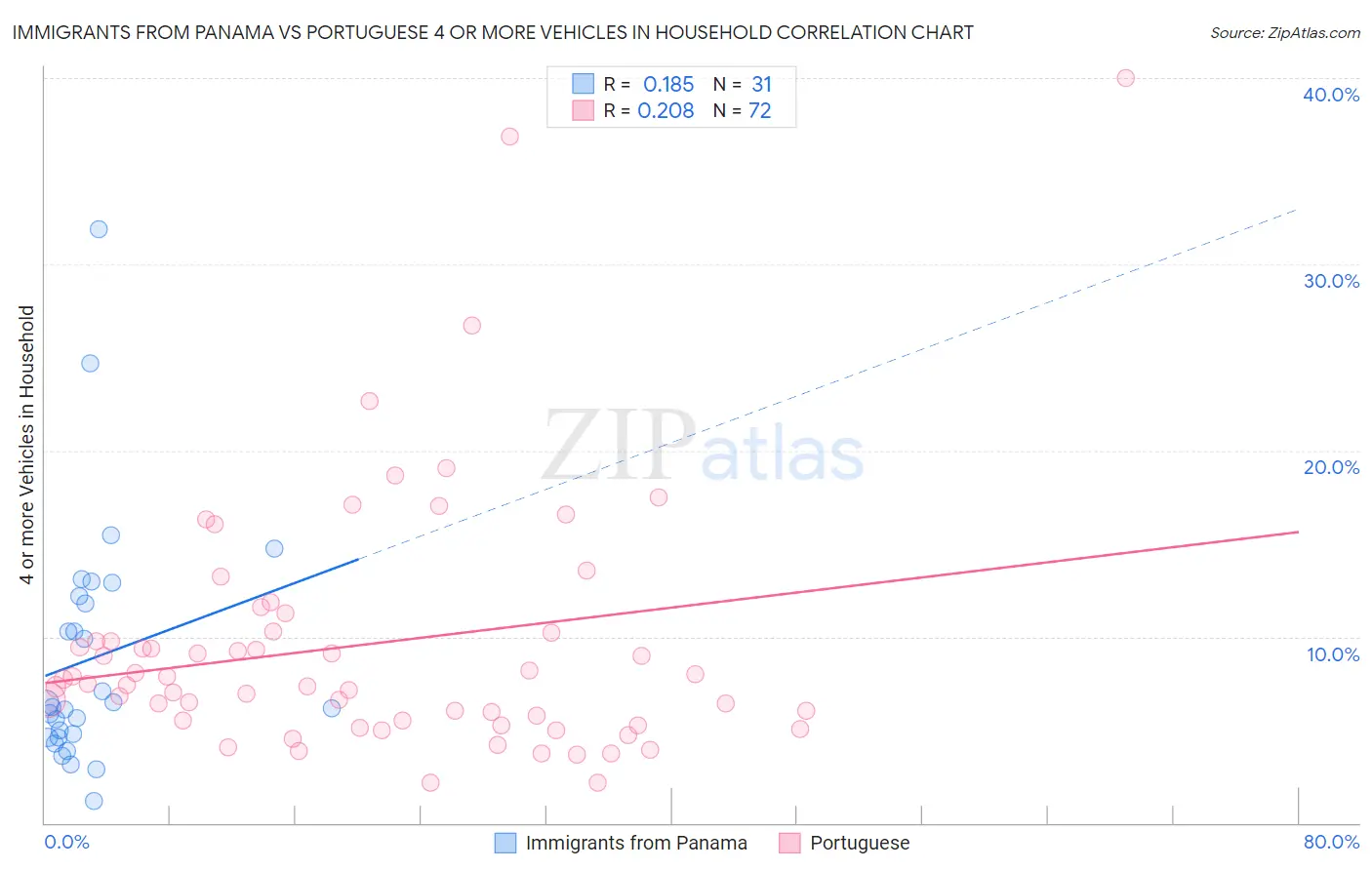 Immigrants from Panama vs Portuguese 4 or more Vehicles in Household