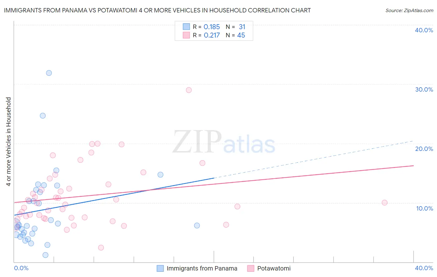 Immigrants from Panama vs Potawatomi 4 or more Vehicles in Household