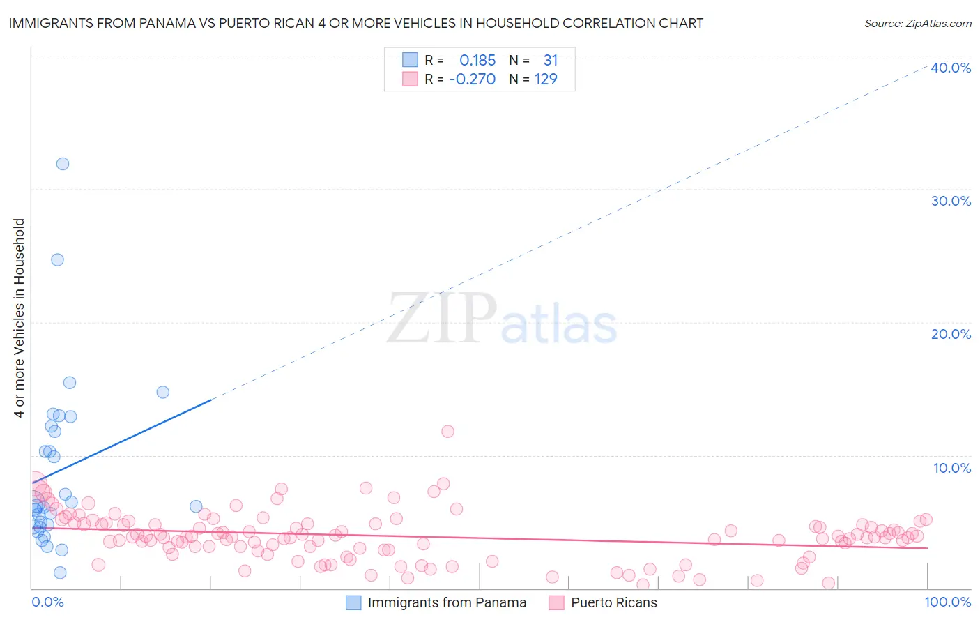 Immigrants from Panama vs Puerto Rican 4 or more Vehicles in Household