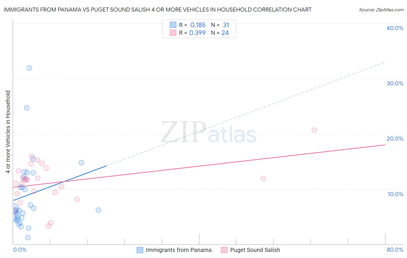 Immigrants from Panama vs Puget Sound Salish 4 or more Vehicles in Household