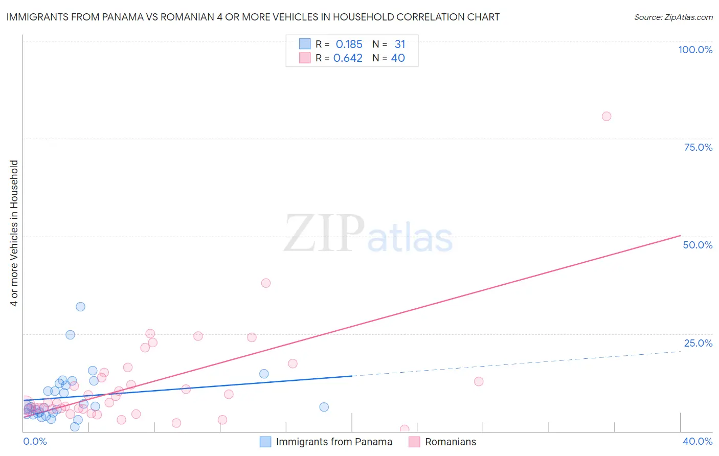 Immigrants from Panama vs Romanian 4 or more Vehicles in Household