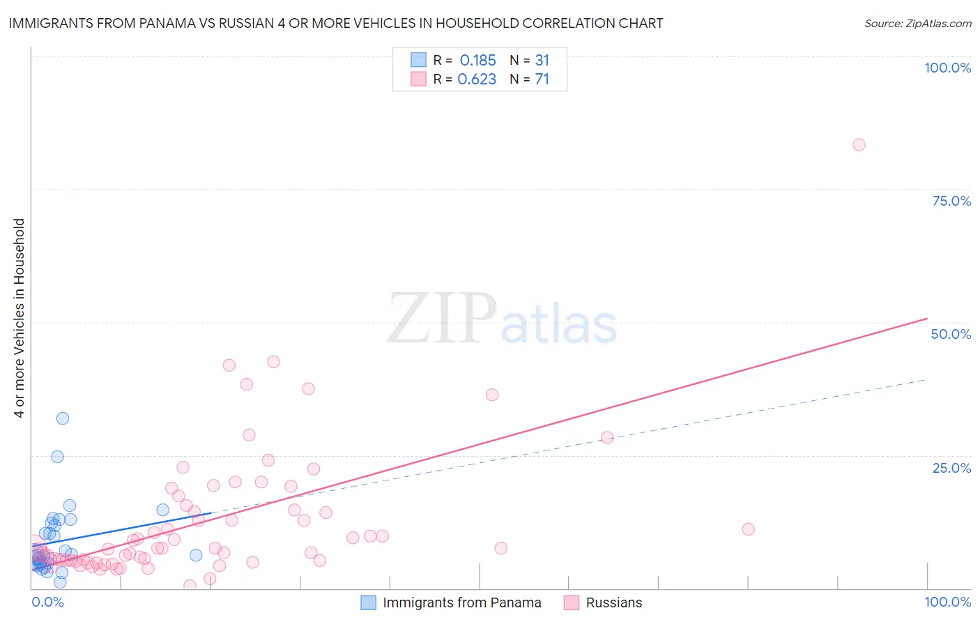 Immigrants from Panama vs Russian 4 or more Vehicles in Household