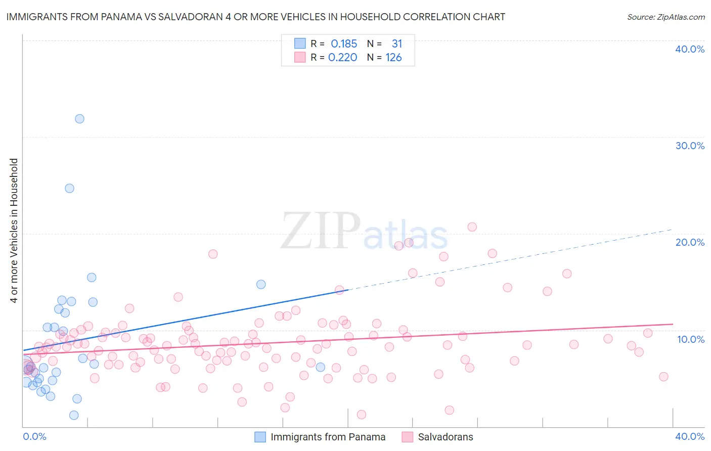 Immigrants from Panama vs Salvadoran 4 or more Vehicles in Household