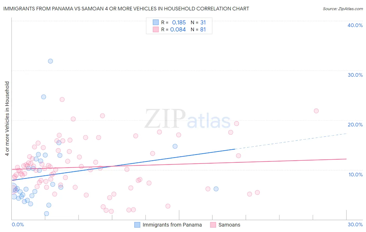 Immigrants from Panama vs Samoan 4 or more Vehicles in Household