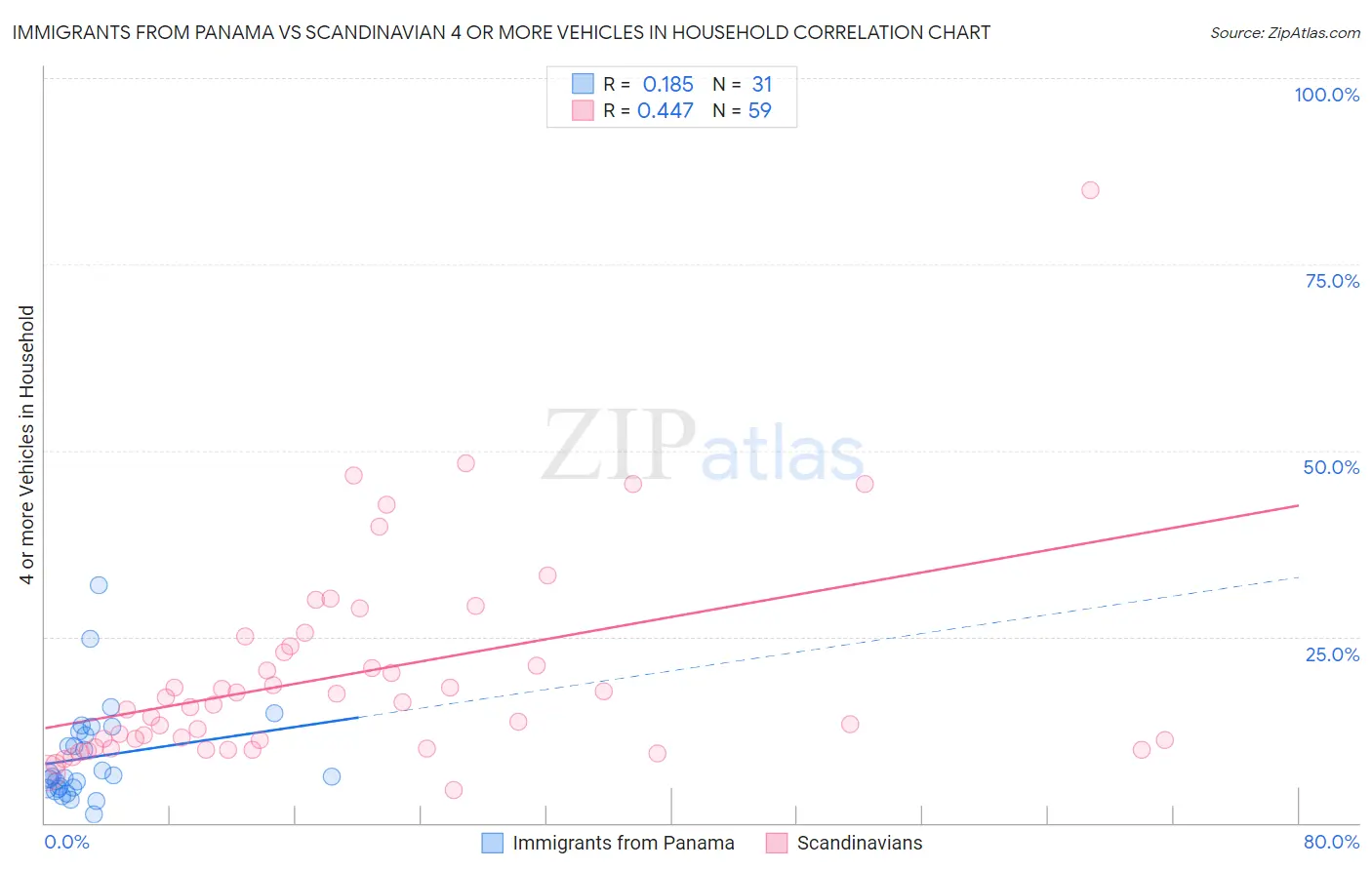 Immigrants from Panama vs Scandinavian 4 or more Vehicles in Household