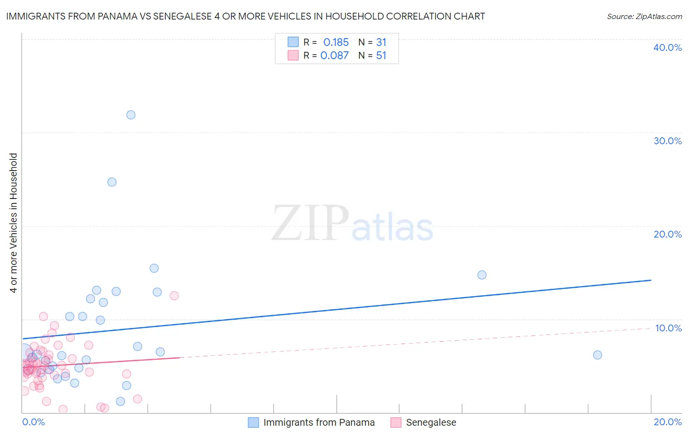 Immigrants from Panama vs Senegalese 4 or more Vehicles in Household