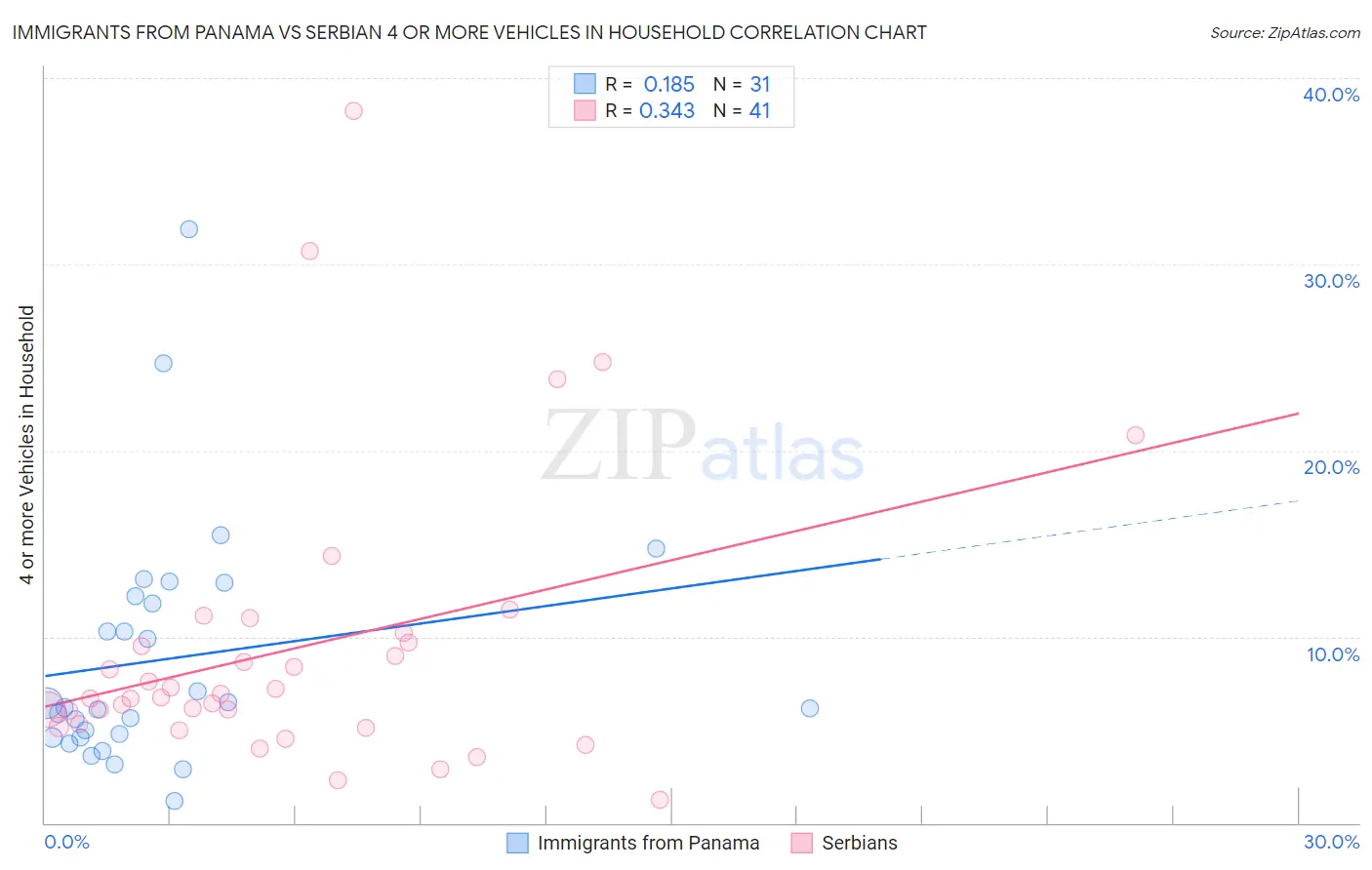 Immigrants from Panama vs Serbian 4 or more Vehicles in Household