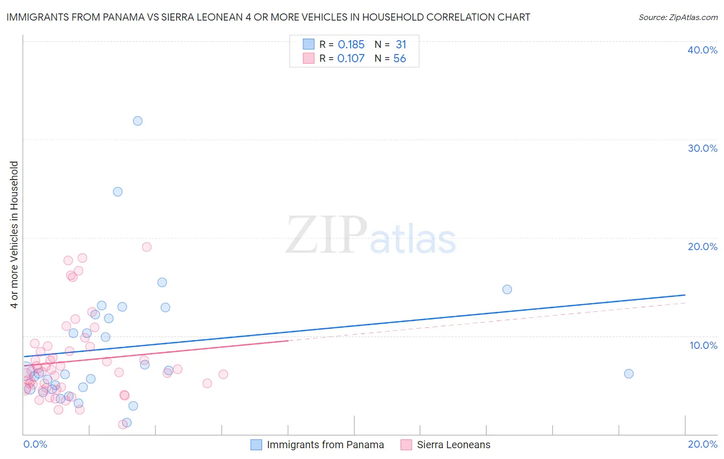 Immigrants from Panama vs Sierra Leonean 4 or more Vehicles in Household