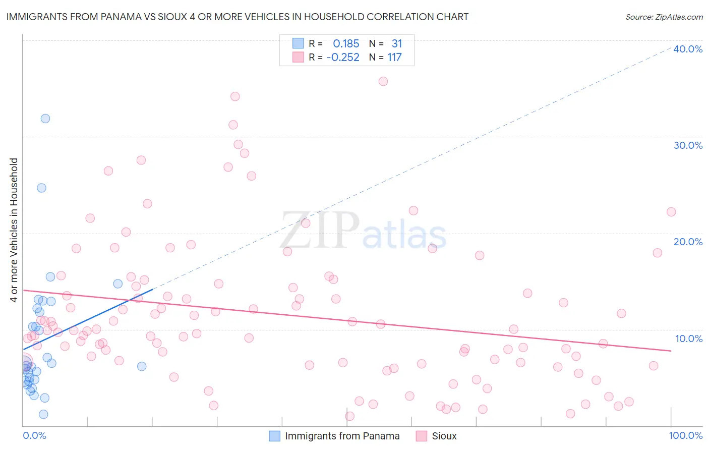 Immigrants from Panama vs Sioux 4 or more Vehicles in Household