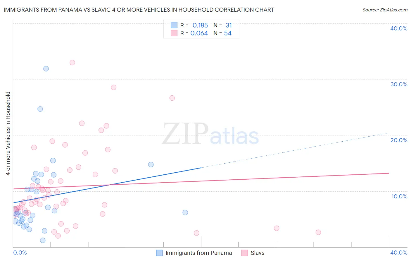 Immigrants from Panama vs Slavic 4 or more Vehicles in Household