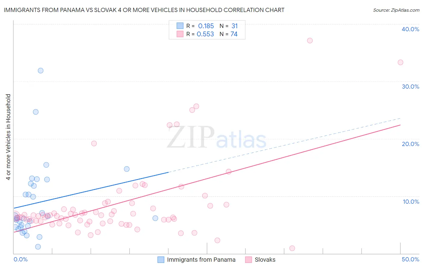 Immigrants from Panama vs Slovak 4 or more Vehicles in Household