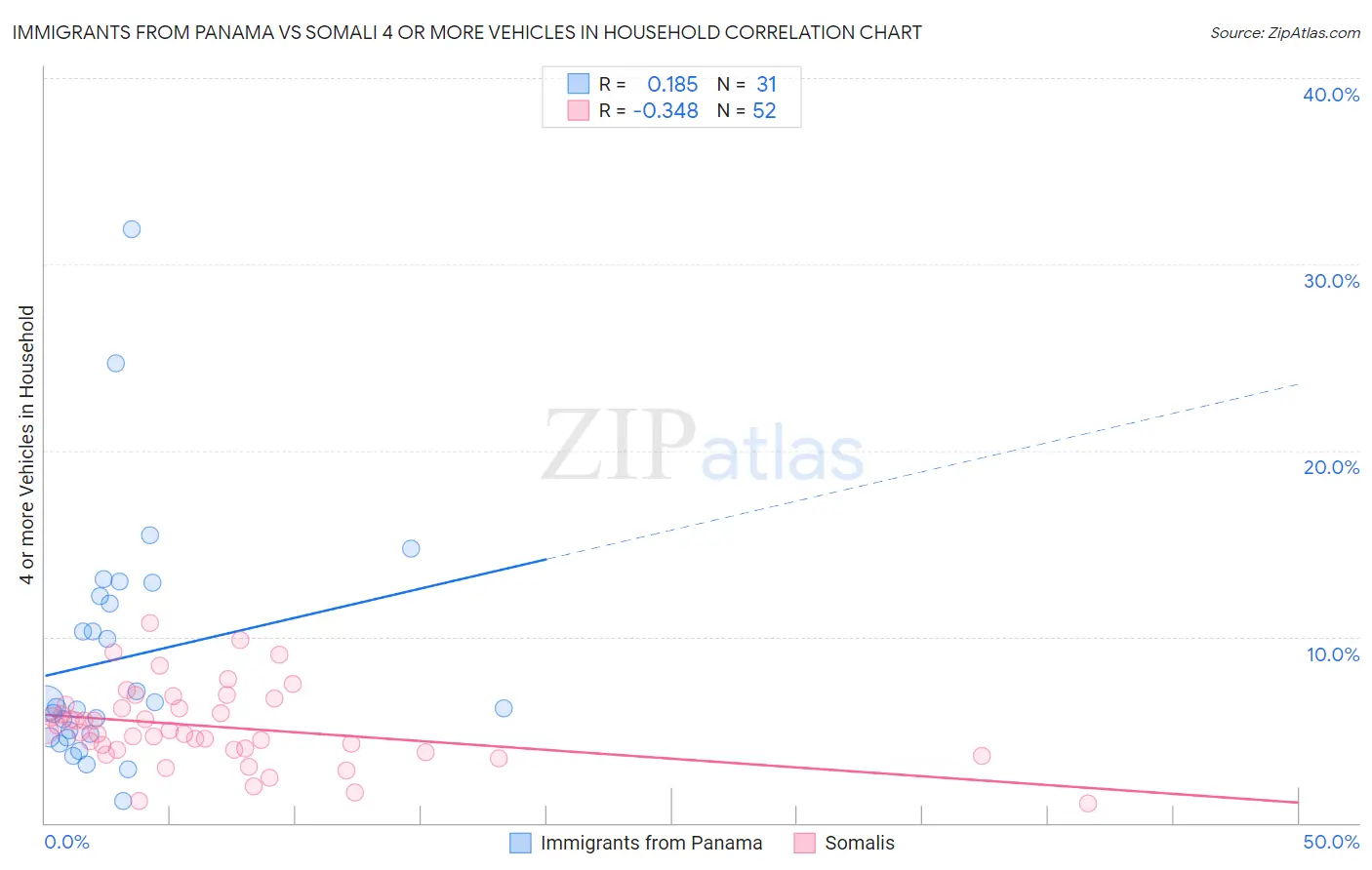 Immigrants from Panama vs Somali 4 or more Vehicles in Household